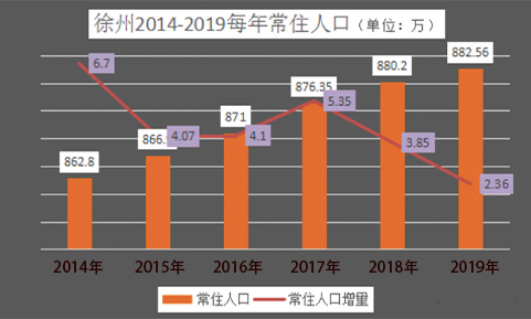 徐州市人口_辐射1亿人口,徐州今年新建、扩建7所医院！