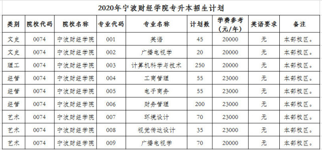 寧波財經學院2020年專升本招生簡章