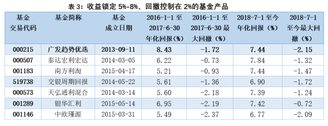 收益策略基金——广发恒隆一年持有期混合(a类:009135,c类:009136)