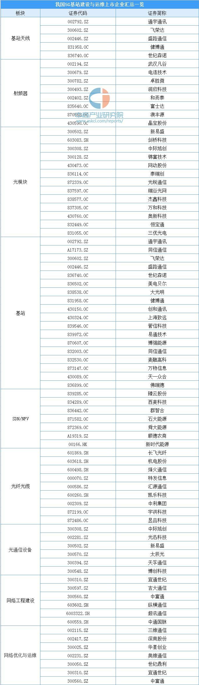 中国电信2020年底前开通30万基站 一文了解5g基站产业链布局