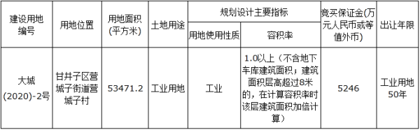 土地快讯 营城子一宗工业用地出让 腾讯新闻