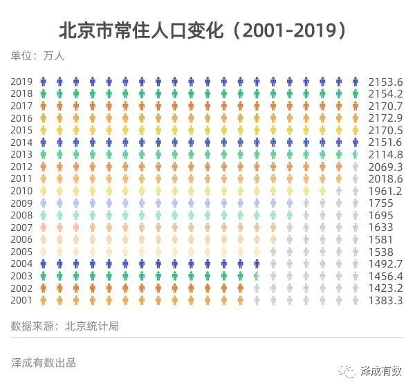 北京常住人口有多少？