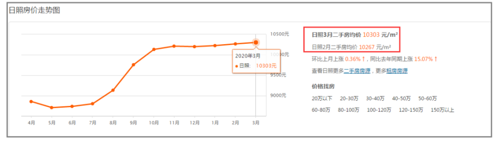 日照房价各小区排行_日照7月二手房价曝光!294个小区,超4成下跌!(2)