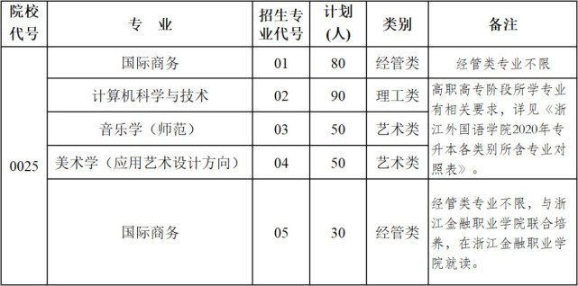 浙江外国语学院专升本