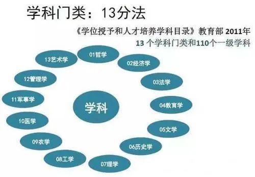 考研中的一级学科和二级学科解析是什么意思_腾讯新闻(2023己更新)插图3