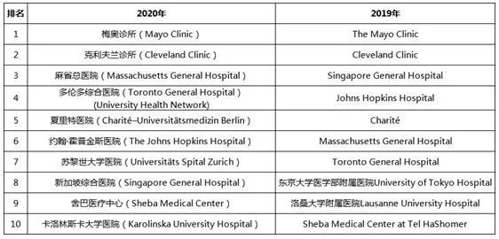 医学院排行_中国医学类院校排行,北中医、哈尔滨医科、天津医科进入前十(2)