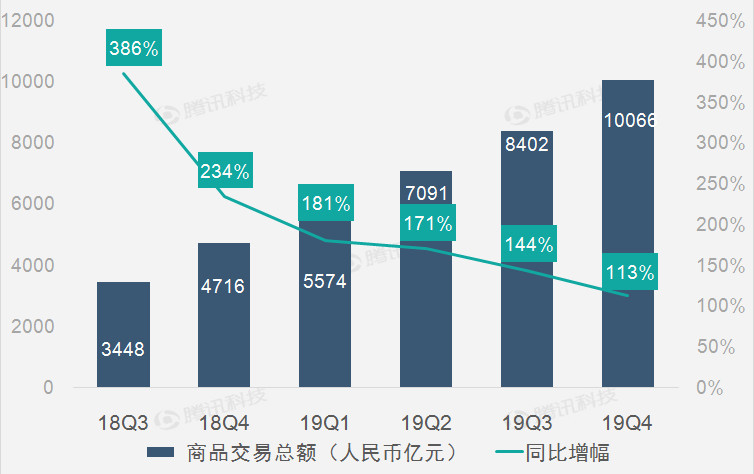 拼多多：4Q19交易服務營收高速增長 淨虧損同比收窄