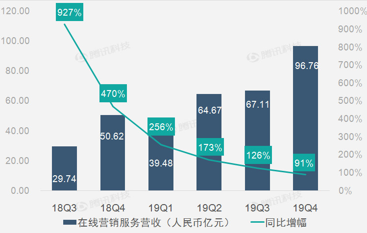 拼多多：4Q19交易服務營收高速增長 淨虧損同比收窄