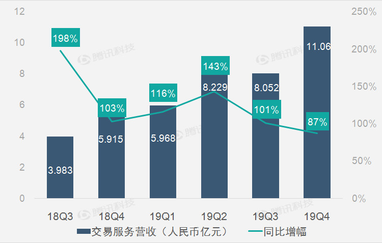 拼多多：4Q19交易服務營收高速增長 淨虧損同比收窄