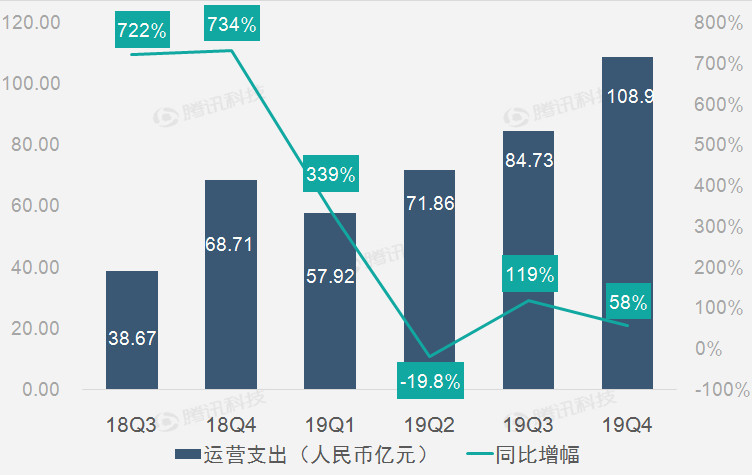 拼多多：4Q19交易服務營收高速增長 淨虧損同比收窄