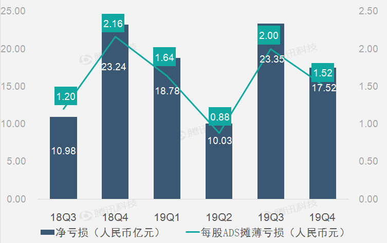 拼多多：4Q19交易服務營收高速增長 淨虧損同比收窄