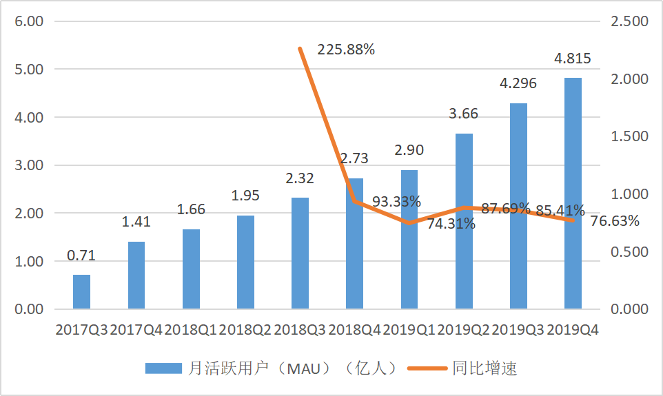 拼多多的拐点没了黄峥却要给员工涨工资