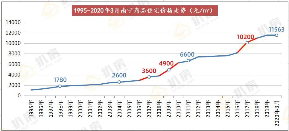 1995 年 南宁房价翻11倍 从1千涨到了1 1万 腾讯新闻