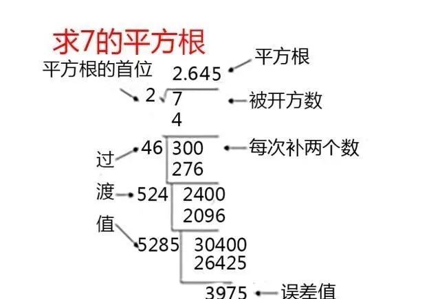 计算某数平方根的公式和迭代公式 平方
