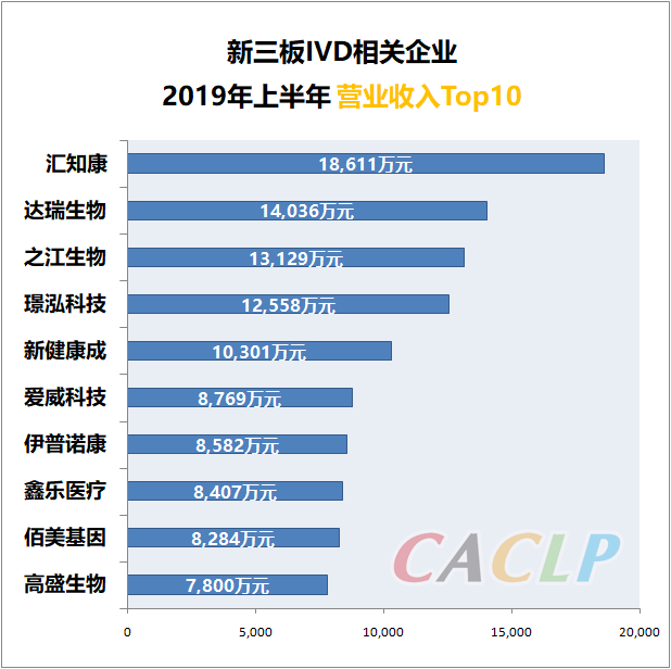 2019 上半年度,之江生物,爱威科技,伊普诺康,新健康成在营业收入与净