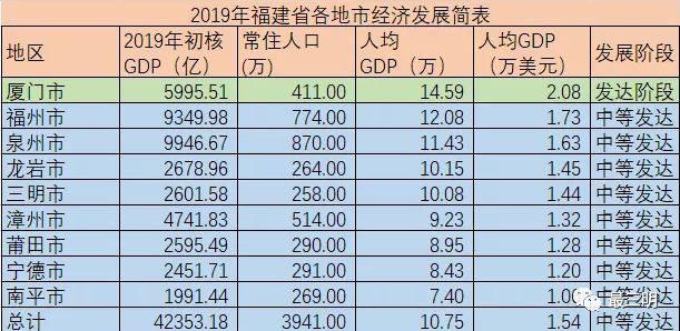 厦门常住人口_2019年福建省县市区常住人口排名晋江市第一闽清县城镇化率最低