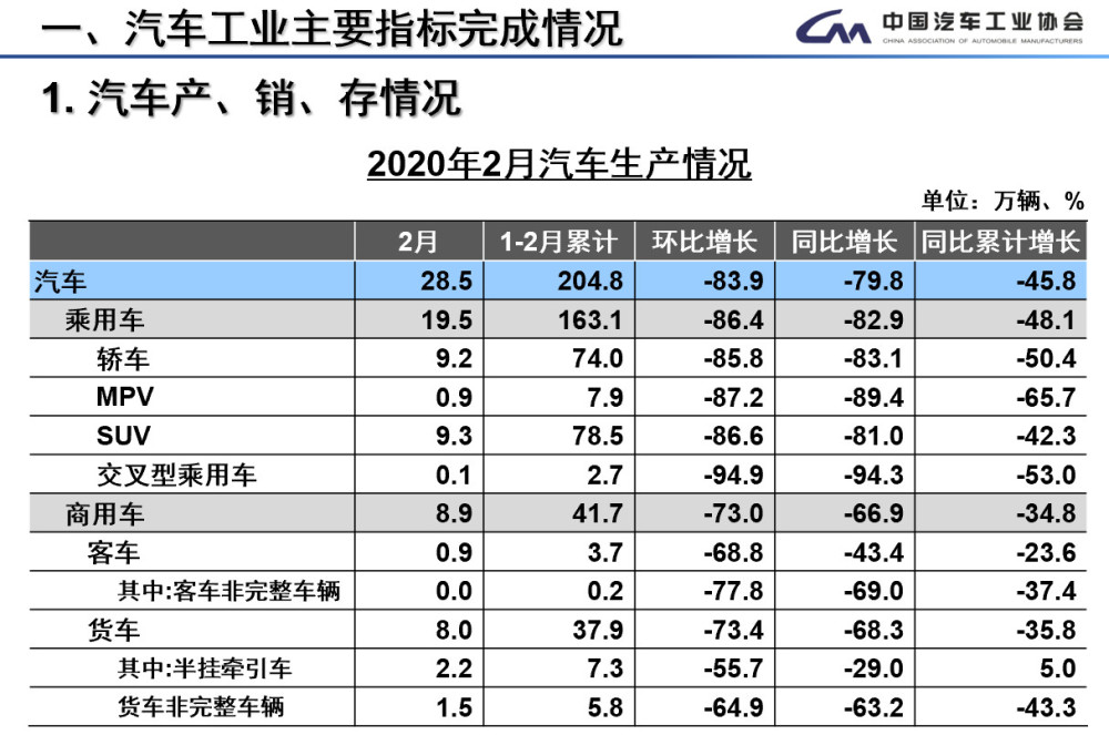 车圈 中汽协 2月汽车产销为28 5万辆和31万辆均同比下降近八成 腾讯新闻