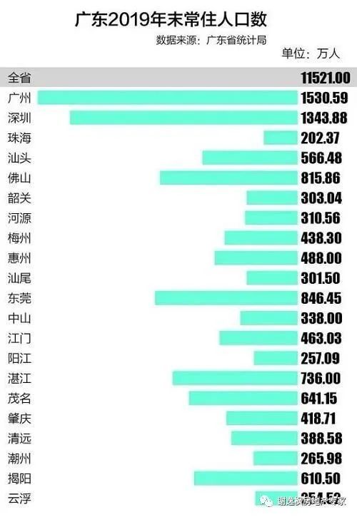 從廣東各市常住人口來看,廣州,深圳依舊高居第一梯隊,其中,廣州人口