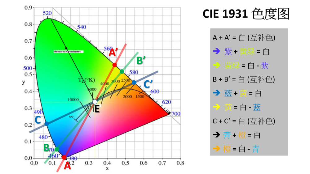 根据1931年cie国际影像协会绘制出的2°色度图,如下图所示.