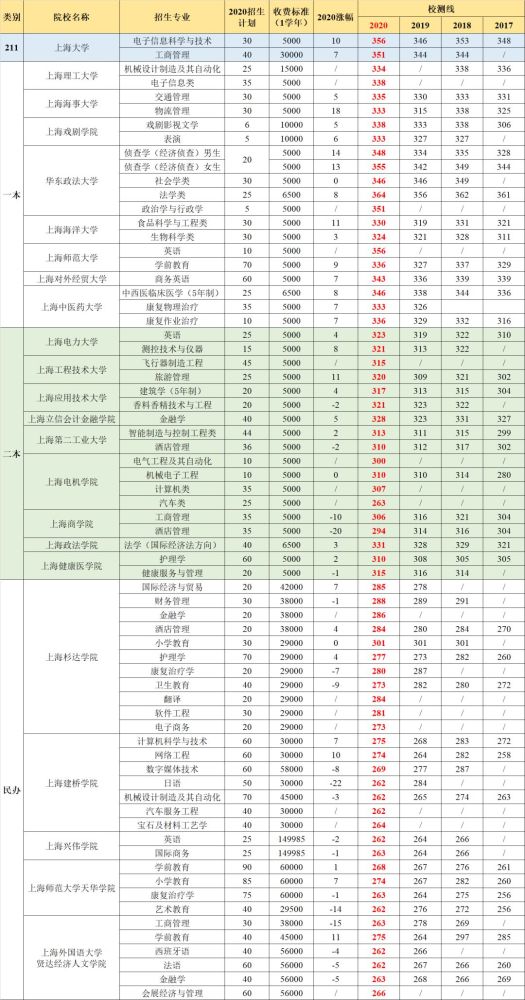 上海大学春考排名_盘点上海市排名前5的高校,复旦交大名列前茅,高考冲