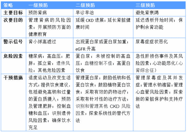 一級預防,二級預防和三級預防(表1)