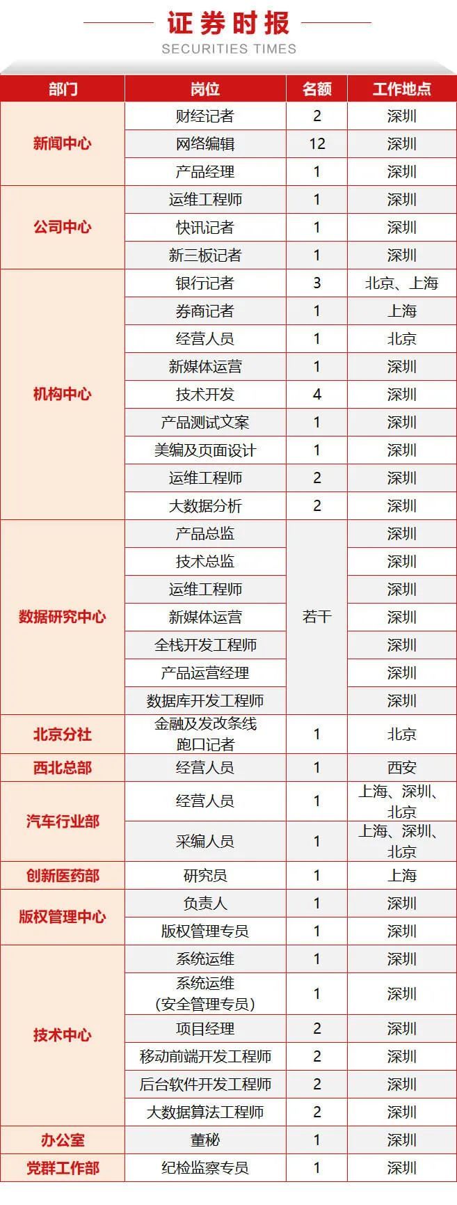 个名额,证券时报系大型春季招聘开启,快来!