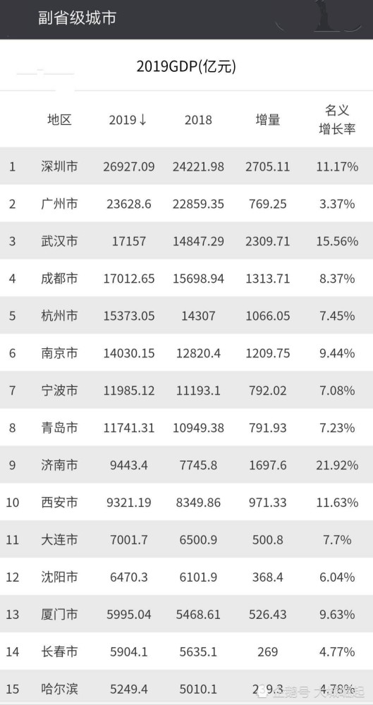 2019武汉各区gdp_一张表看2020武汉各区GDP数据排行!(2)