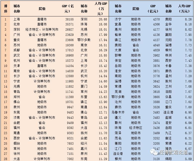 2018各市gdp排名_2019年全国地市州盟人均GDP排名深圳市第一克拉玛依市第二(2)