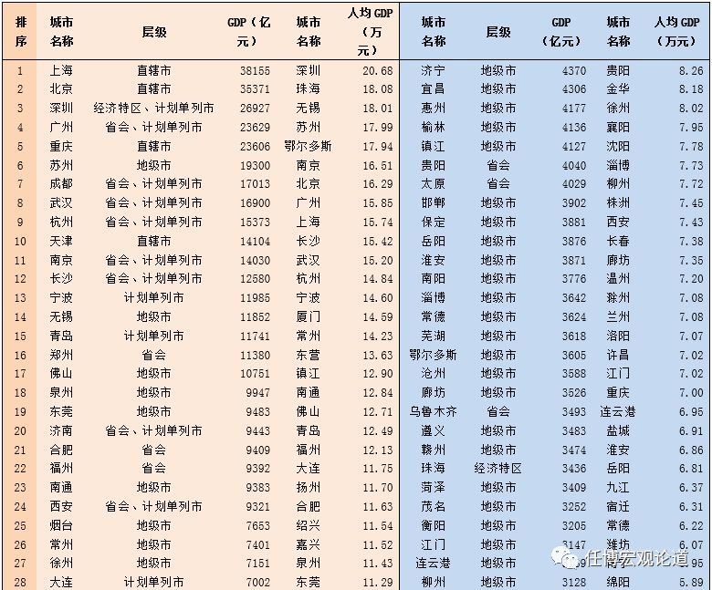 2019年中国市级城市GDP排名_中国城市GDP排名2019年排行榜完整榜单