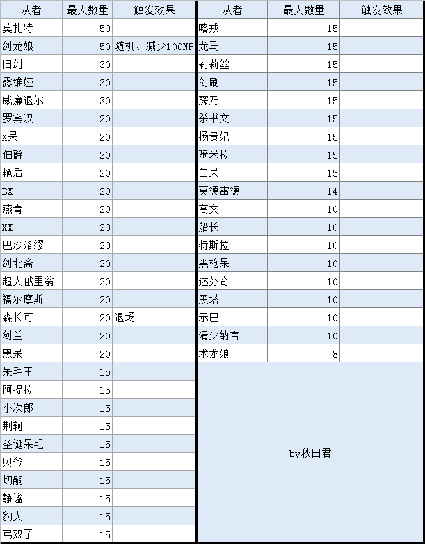 Fgo从者宝具技能产星数量排行 莫扎特一曲小星星技冠群雄 腾讯新闻