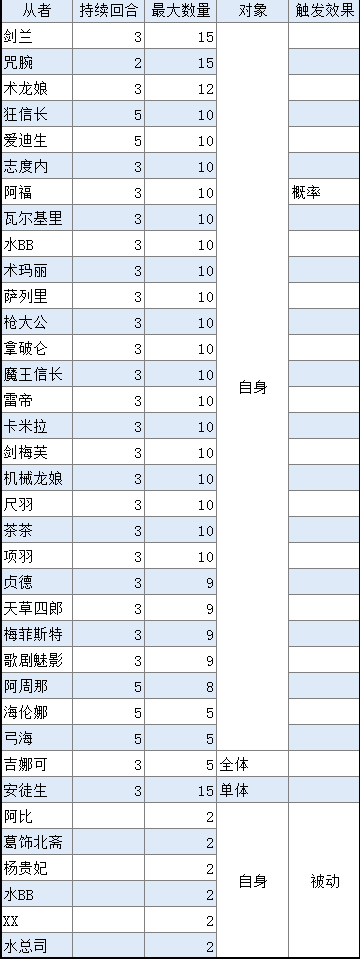 Fgo从者宝具技能产星数量排行 莫扎特一曲小星星技冠群雄 腾讯新闻