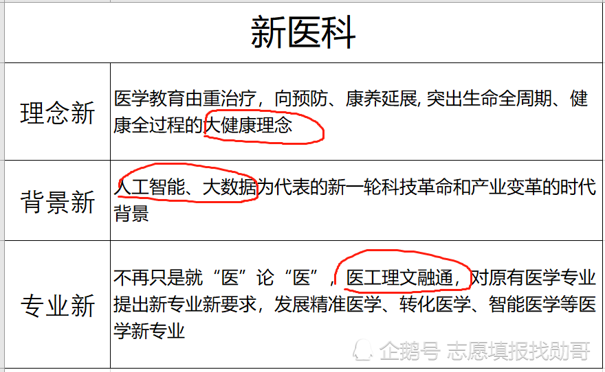 新冠疫情 让 新医科 专业大显身手 这些专业要火了 腾讯新闻