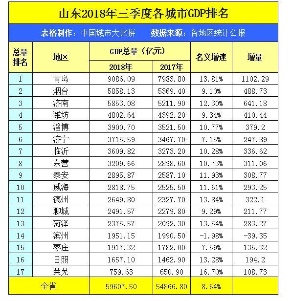 一線城市瀋陽gdp不及煙臺在山東省可排名第幾