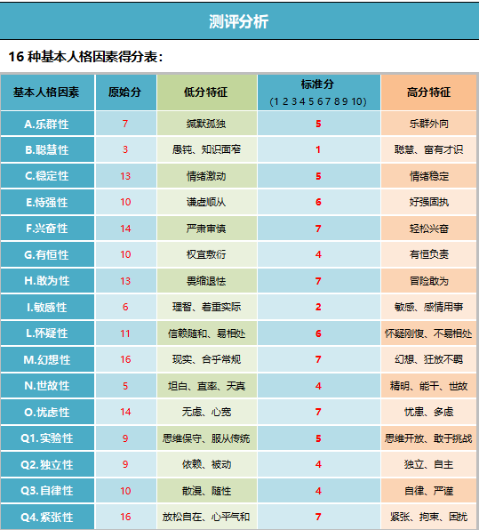 16pf人格测试及报告案例分享