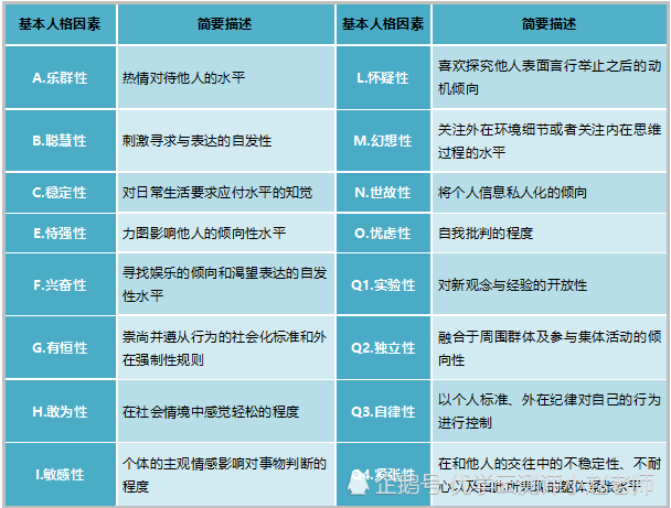 16pf人格测试及报告案例分享