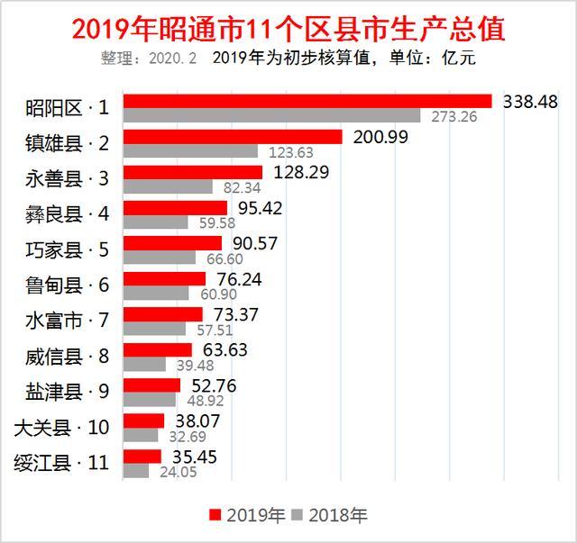 2020昭阳区GDP_2020年一季度云南昭通市各区县市人均GDP最新排位,水富市第一!