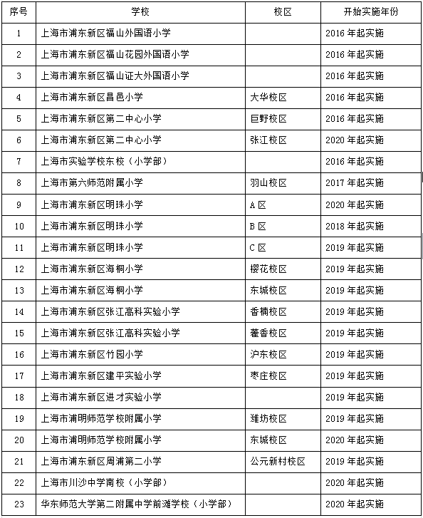 上海2020上半年各区_[近期申报汇总]2020年上海市及各区级正在申报项目