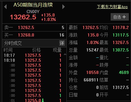 腾讯证券3月13日讯,富时中国a50指数期货晚间开盘后一路走高,现涨超1%