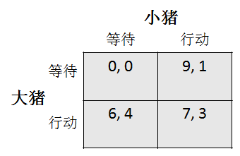 漫畫什麼是智豬博弈