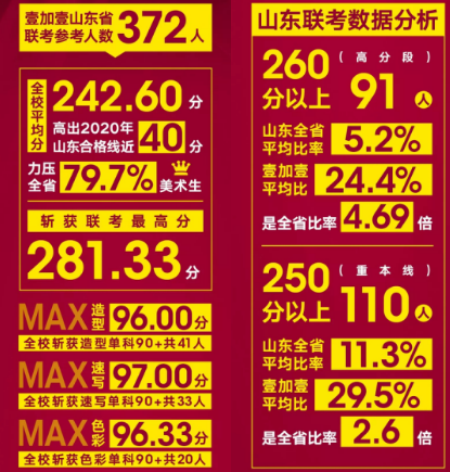 2020山东联考排名_2020年山东省首次新高考录取数据出炉,本科录取人数(2)