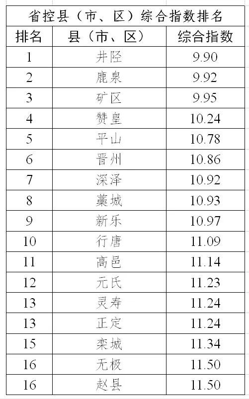 最新！石家庄各县市区大排名来了