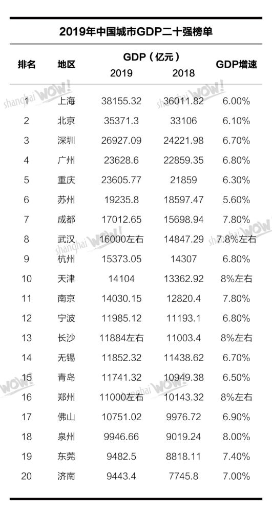 3.8万亿！上海GDP连续42年全国第一