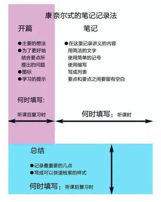 孩子上小学后,家长教孩子"5r笔记法",学习成绩提升,用途广