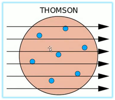 汤姆逊的原子模型卢瑟福的原子模型其实原子的证实还有一些间接的证据