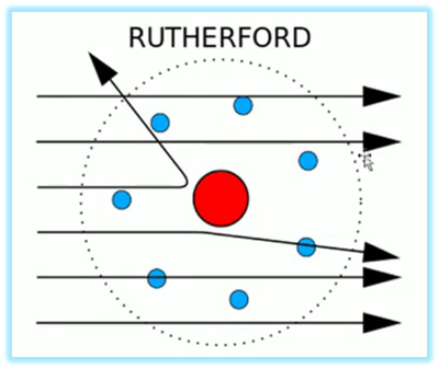 模型其实原子的证实还有一些间接的证据,比如说大家所熟知的布朗运动