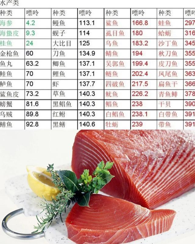 那就是 桂鱼,每100克桂鱼当中所含有的嘌呤仅仅为 24毫克,是非常适合