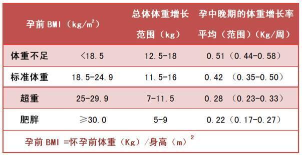 怀孕6个月 体重增加多少最合适 如果超过这个数 孕妇得控制 腾讯新闻