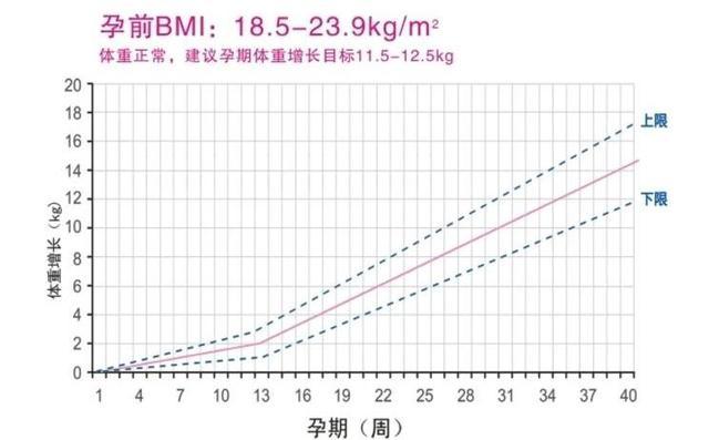 怀孕6个月 体重增加多少最合适 如果超过这个数 孕妇得控制 腾讯新闻