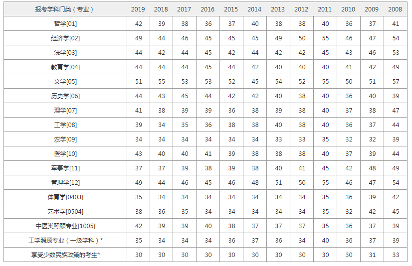 考研中南财大 英语一考到60分算高吗 腾讯新闻