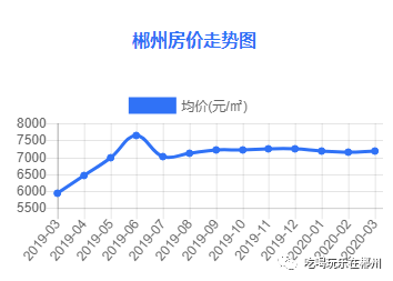 又涨3月房价最新出炉郴州楼盘又有变化了